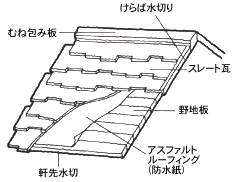 スレート葺き